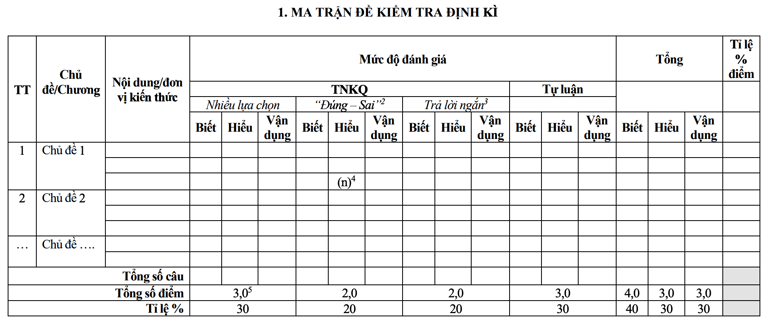 Cấu trúc đề kiểm tra định kỳ của học sinh THPT có sự thay đổi